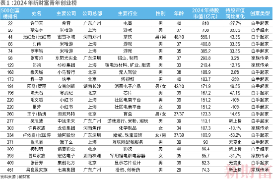 股票配资是什么意思,合法吗 2024年新财富青年创业榜：新秀迭起，AICG赛道最强后浪！40岁身家超百亿！谁将成为下一个张一鸣杨植麟？