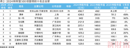 炒股 配资平台 2024新财富500创富榜揭晓：钟睒睒四度蝉联榜首，王健林父子重新跻身前十！