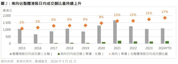 德阳股票配资 南向交易占整体港股日均成交额近17%